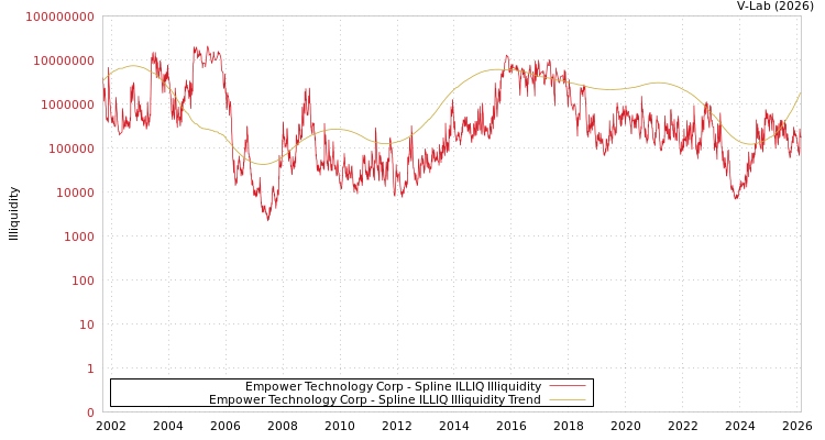 graph of Empower Technology Corp ILLIQ-SMEM