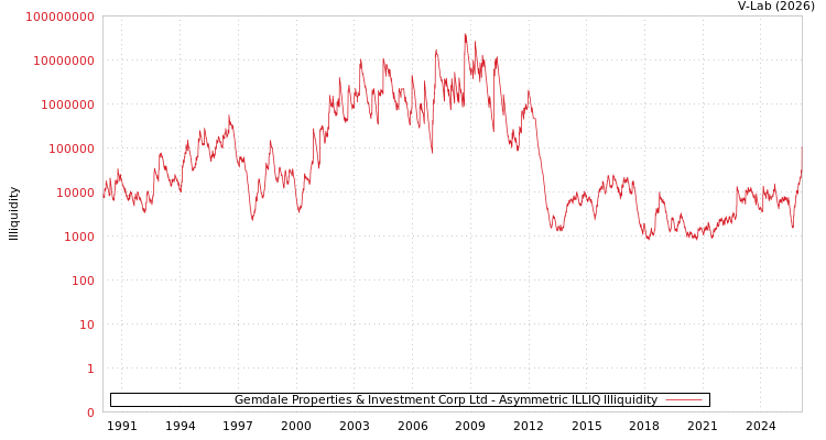 graph of Gemdale Properties & Investment Corp Ltd ILLIQ-AMEM