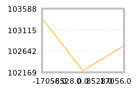 Impact of return on liquidity tomorrow