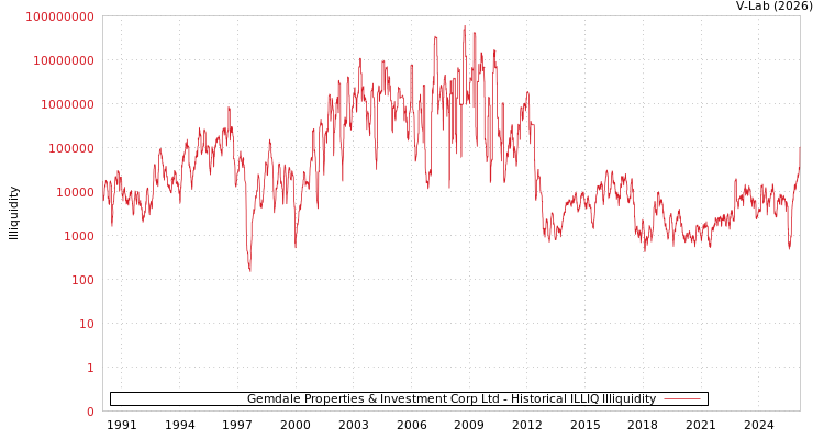 graph of Gemdale Properties & Investment Corp Ltd ILLIQ-HIST