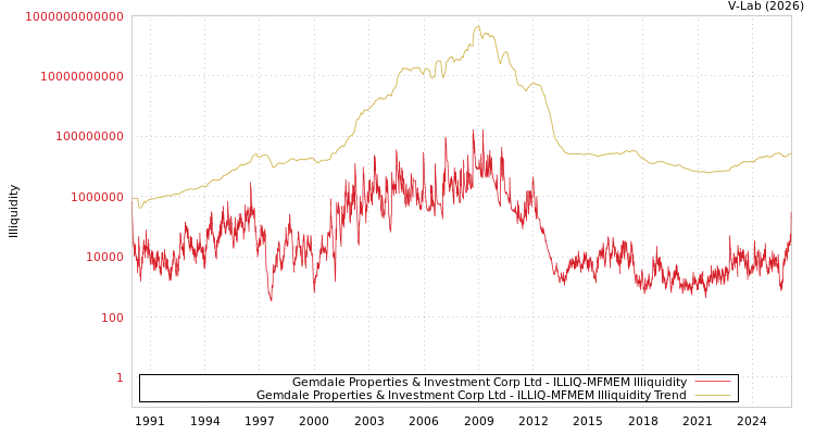 graph of Gemdale Properties & Investment Corp Ltd ILLIQ-MFMEM