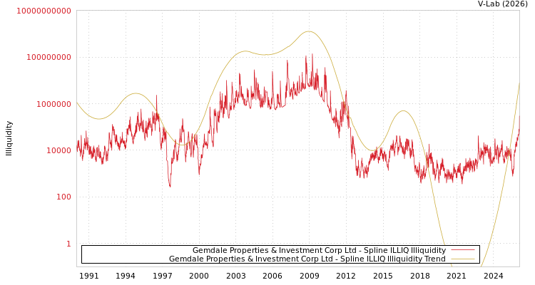 graph of Gemdale Properties & Investment Corp Ltd ILLIQ-SMEM