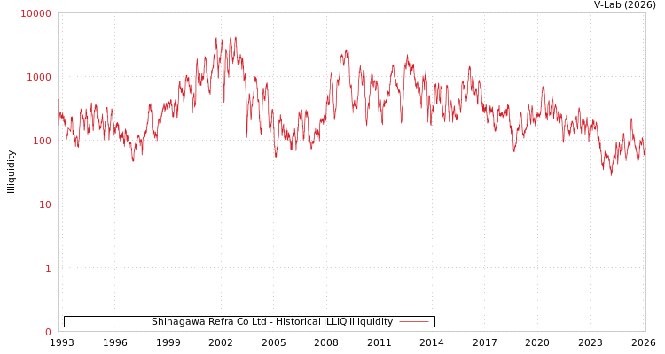 graph of Shinagawa Refra Co Ltd ILLIQ-HIST