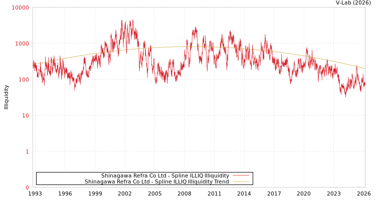 graph of Shinagawa Refra Co Ltd ILLIQ-SMEM