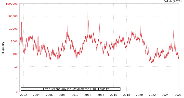 graph of Etron Technology Inc ILLIQ-AMEM