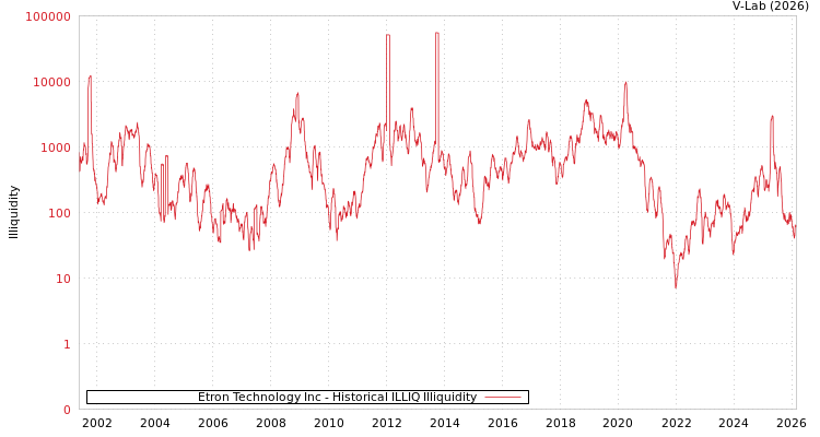 graph of Etron Technology Inc ILLIQ-HIST