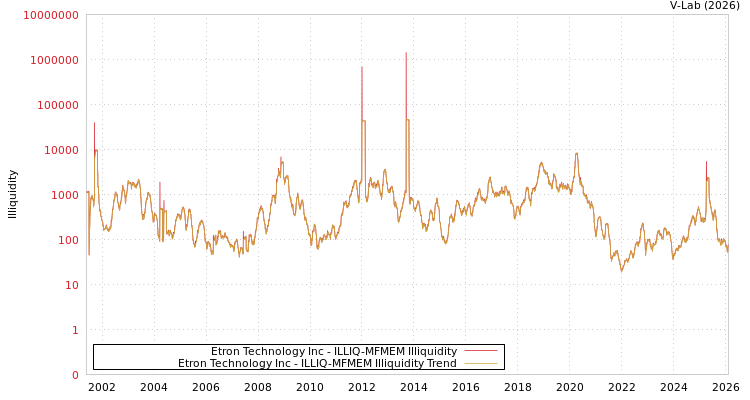 graph of Etron Technology Inc ILLIQ-MFMEM