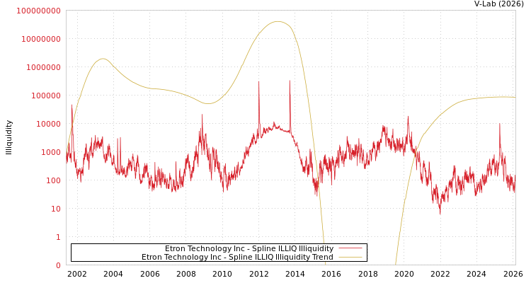 graph of Etron Technology Inc ILLIQ-SMEM