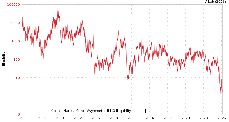 graph of Krosaki Harima Corp ILLIQ-AMEM
