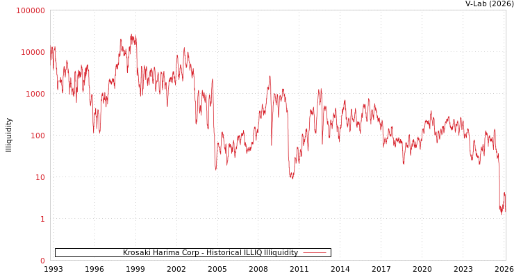 graph of Krosaki Harima Corp ILLIQ-HIST