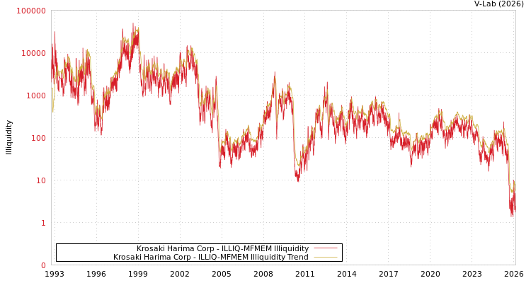 graph of Krosaki Harima Corp ILLIQ-MFMEM
