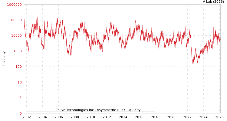 graph of Tailyn Technologies Inc ILLIQ-AMEM