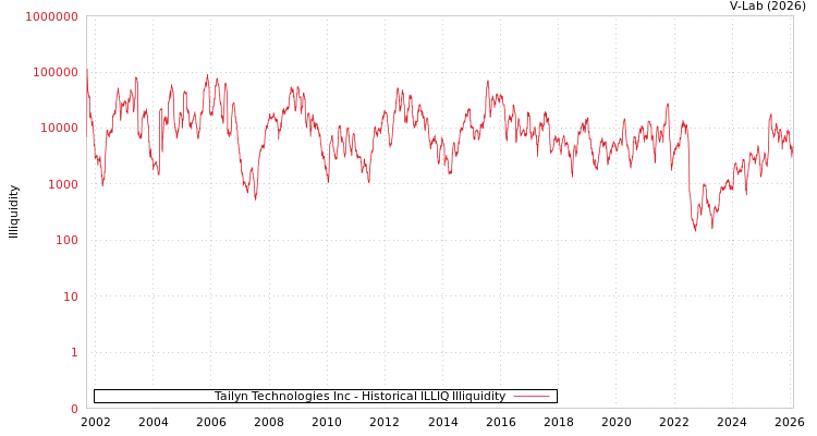 graph of Tailyn Technologies Inc ILLIQ-HIST
