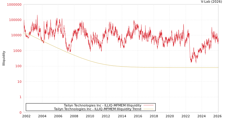 graph of Tailyn Technologies Inc ILLIQ-MFMEM