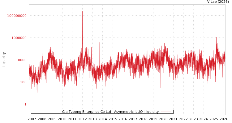 graph of Gia Tzoong Enterprise Co Ltd ILLIQ-AMEM