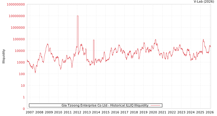 graph of Gia Tzoong Enterprise Co Ltd ILLIQ-HIST