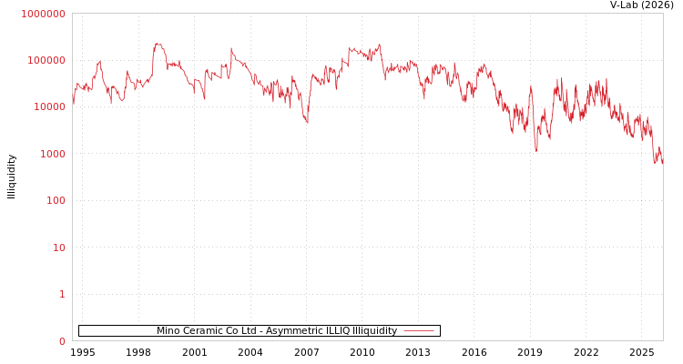 graph of Mino Ceramic Co Ltd ILLIQ-AMEM