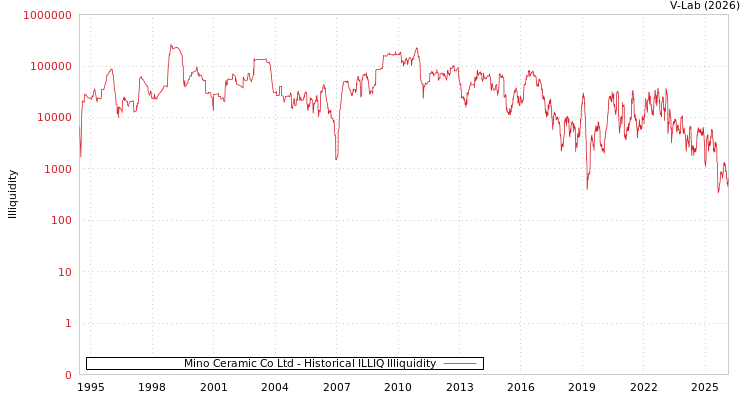 graph of Mino Ceramic Co Ltd ILLIQ-HIST