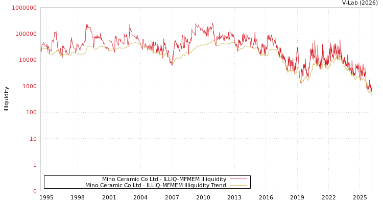 graph of Mino Ceramic Co Ltd ILLIQ-MFMEM