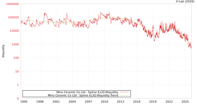graph of Mino Ceramic Co Ltd ILLIQ-SMEM
