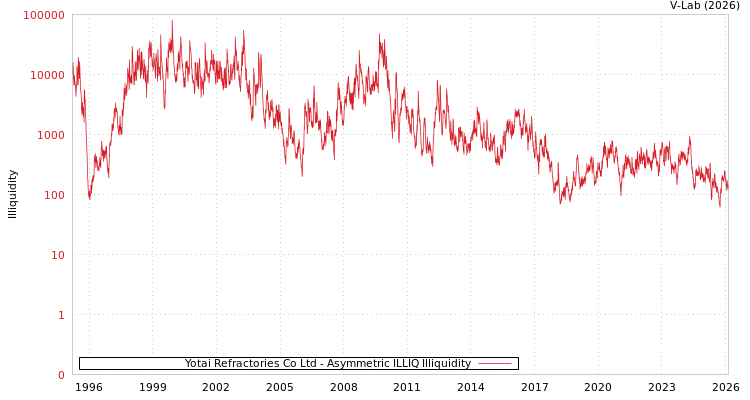 graph of Yotai Refractories Co Ltd ILLIQ-AMEM