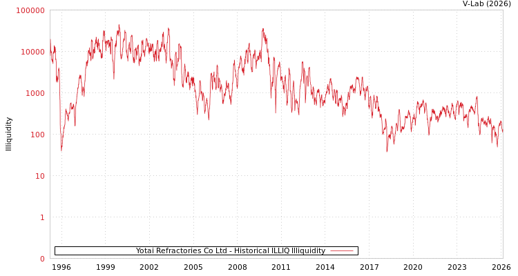 graph of Yotai Refractories Co Ltd ILLIQ-HIST