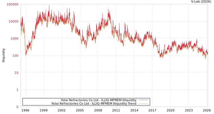 graph of Yotai Refractories Co Ltd ILLIQ-MFMEM