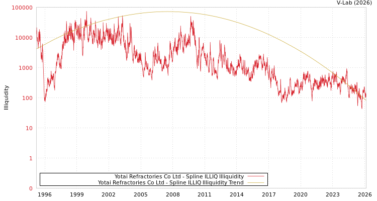 graph of Yotai Refractories Co Ltd ILLIQ-SMEM