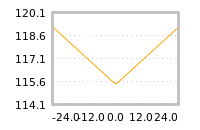 Impact of return on liquidity tomorrow