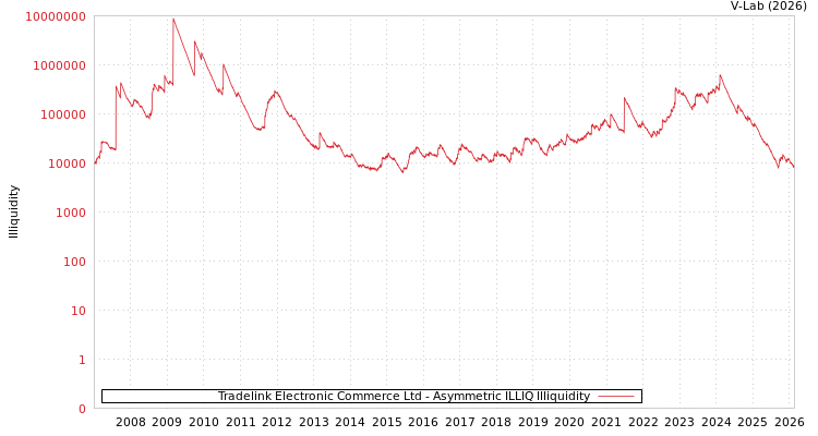 graph of Tradelink Electronic Commerce Ltd ILLIQ-AMEM