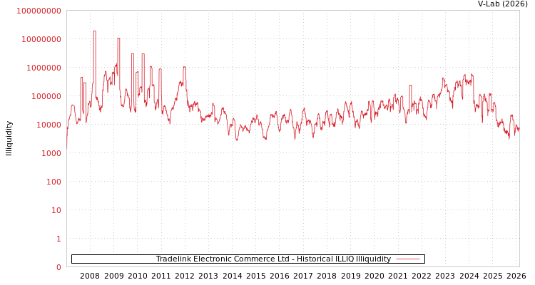 graph of Tradelink Electronic Commerce Ltd ILLIQ-HIST