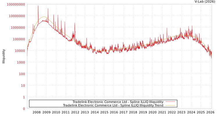 graph of Tradelink Electronic Commerce Ltd ILLIQ-SMEM