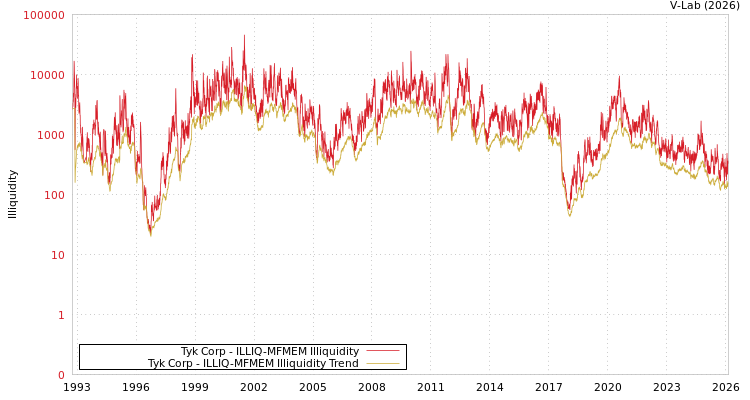 graph of Tyk Corp ILLIQ-MFMEM