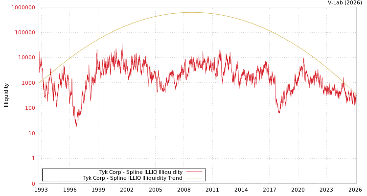 graph of Tyk Corp ILLIQ-SMEM