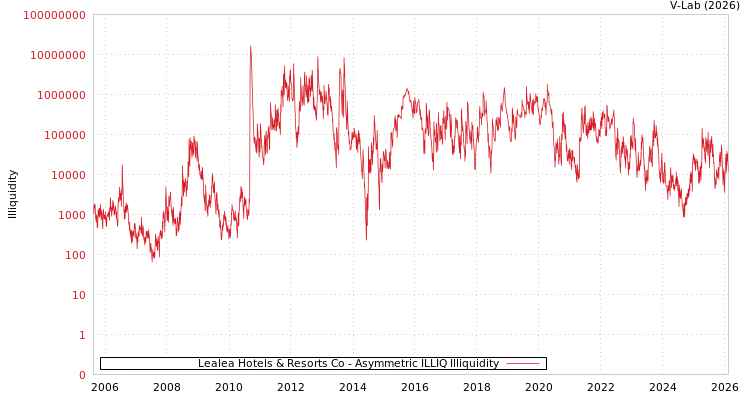 graph of Lealea Hotels & Resorts Co ILLIQ-AMEM