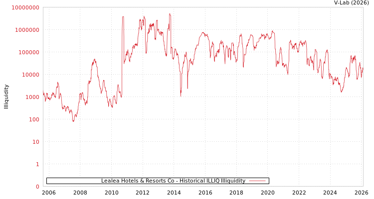 graph of Lealea Hotels & Resorts Co ILLIQ-HIST