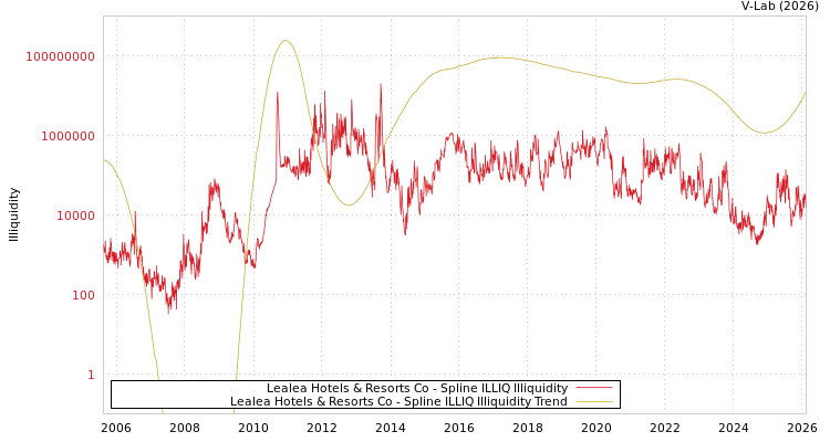 graph of Lealea Hotels & Resorts Co ILLIQ-SMEM