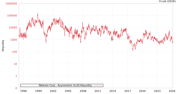 graph of Nikkato Corp ILLIQ-AMEM