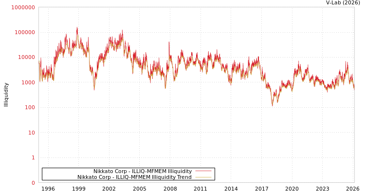 graph of Nikkato Corp ILLIQ-MFMEM