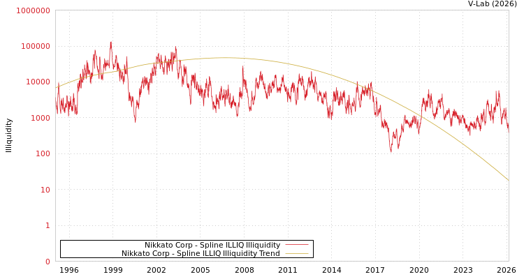 graph of Nikkato Corp ILLIQ-SMEM