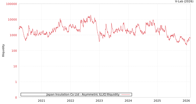 graph of Japan Insulation Co Ltd ILLIQ-AMEM