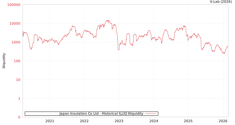 graph of Japan Insulation Co Ltd ILLIQ-HIST