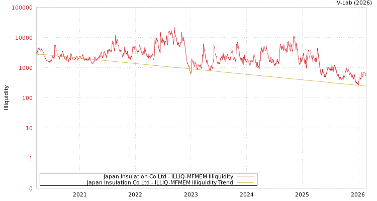 graph of Japan Insulation Co Ltd ILLIQ-MFMEM