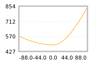 Impact of return on liquidity tomorrow
