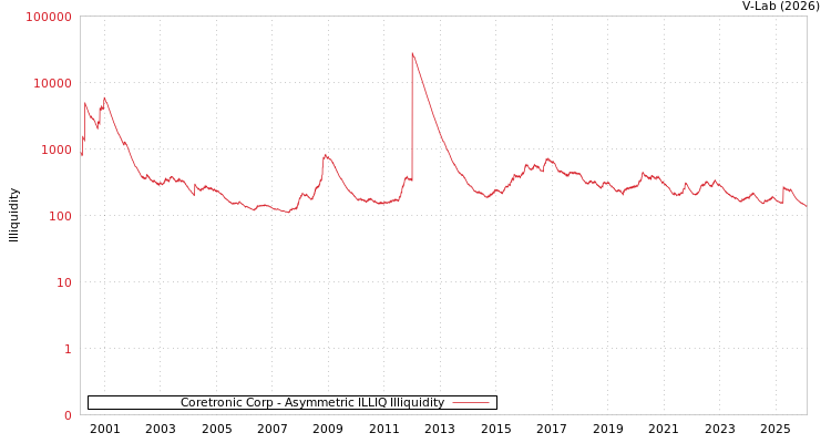 graph of Coretronic Corp ILLIQ-AMEM