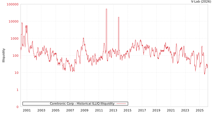 graph of Coretronic Corp ILLIQ-HIST