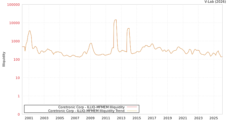 graph of Coretronic Corp ILLIQ-MFMEM
