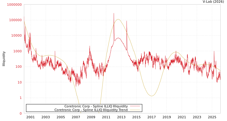 graph of Coretronic Corp ILLIQ-SMEM