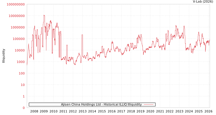 graph of Ajisen China Holdings Ltd ILLIQ-HIST