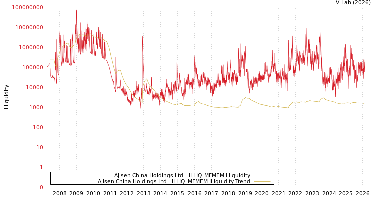 graph of Ajisen China Holdings Ltd ILLIQ-MFMEM